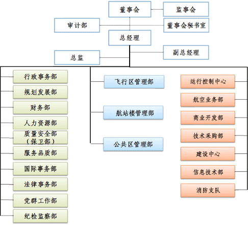 北京首都国际机场股份有限公司组织结构图